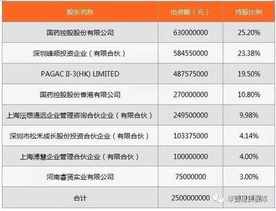 租賃公司盤點(diǎn)--國(guó)藥控股租賃