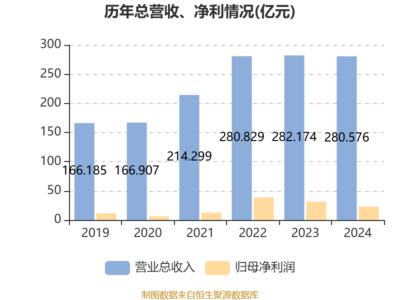 阜豐集團(tuán):2024年凈利潤(rùn)同比下降26.45%