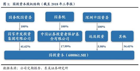 公司深度 | 國投資本 產融+融融結合，立足證券放眼未來投資控股